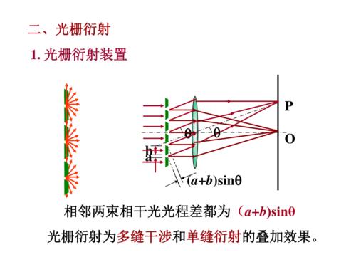 透射式衍射光栅原理及应用ppt