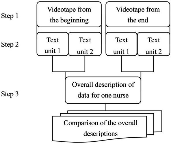 in the third step, texts 1 and 2 from each videotape for each