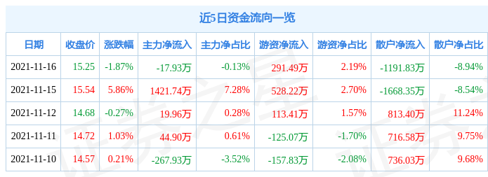 钱江摩托11月16日资金流向解析