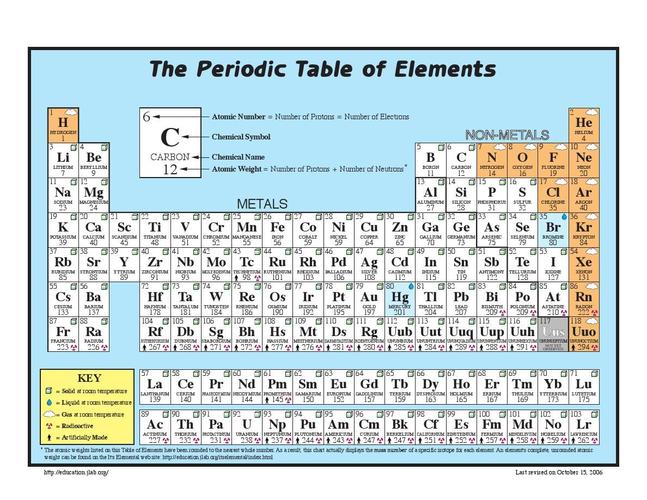 table of elements,元素周期表英文版