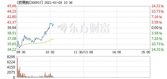 c药易购1月28日快速回调