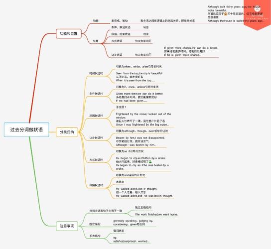 高一(4)优秀思维导图-过去分词作状语