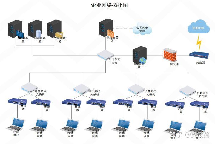网络拓扑图怎么画