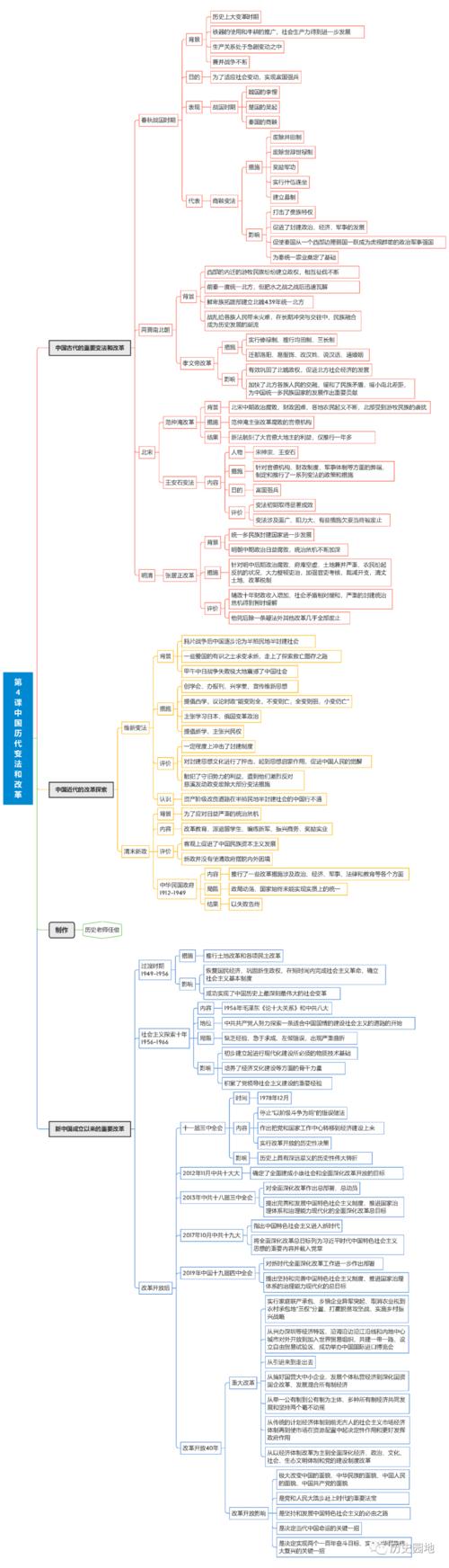 中国近代至当代政治制度的演变