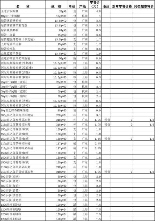 最新超市商品价格表0