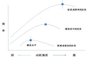 二,耶克斯—多德森定律最早对遗忘进行实验研究的是德国心理学家