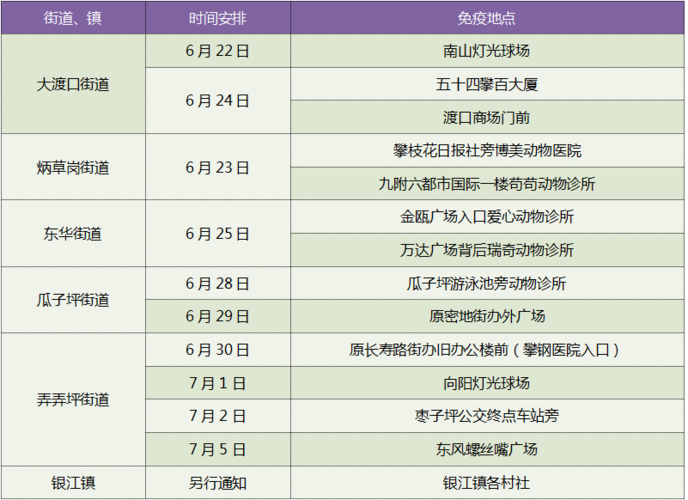 你家狗狗打疫苗了吗?6月22日起东区免费注射狂犬疫苗