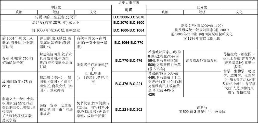 简明历史大事年表