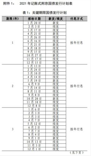 2021年记账式国债什么时候发行?哪些银行可以买?