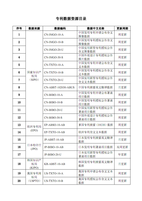 专利数据资源目录.pdf