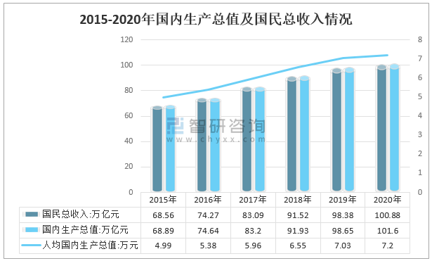 2015-2020年国内生产总值及国民总收入情况