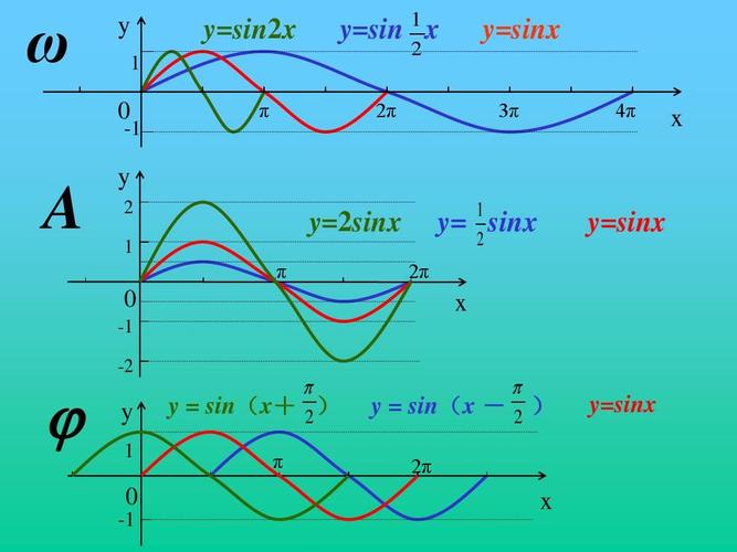 2正弦型函数的性质与图像ppt  ω a y 1 y=sin2x π y=sin 1 x 2 2π