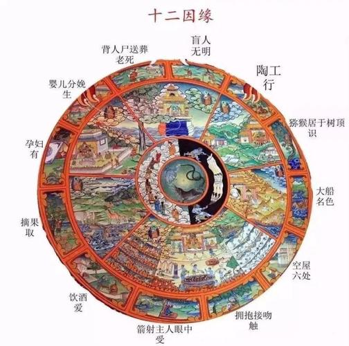 六道轮回图(生死流转图)图解