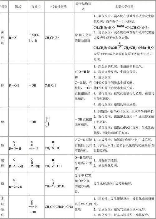 高中化学--有机专题二--官能团的性质