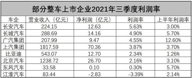 自主车企净利润率普降 合资板块拖上汽广汽后腿