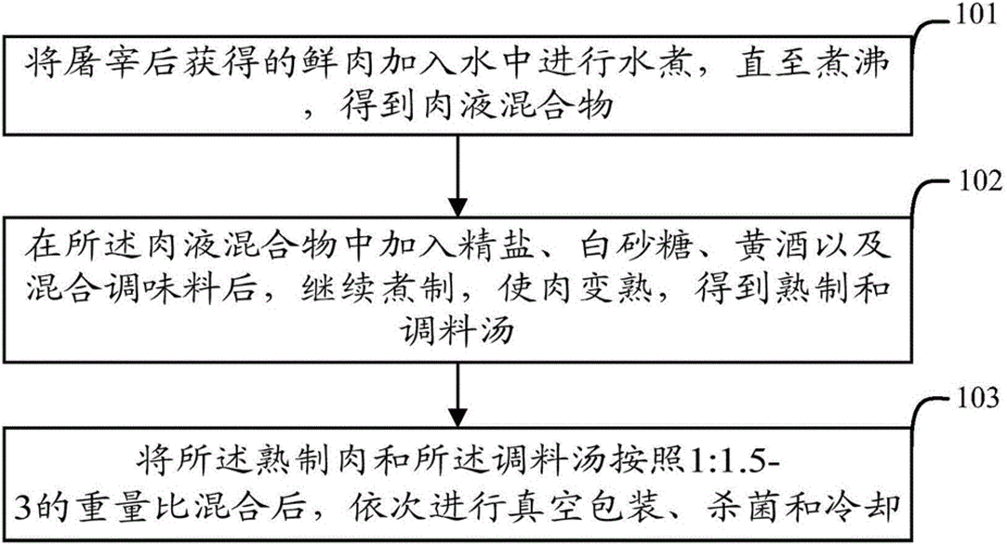 cn106261797a_一种肉制品的加工方法及其该方法制成的制品在审