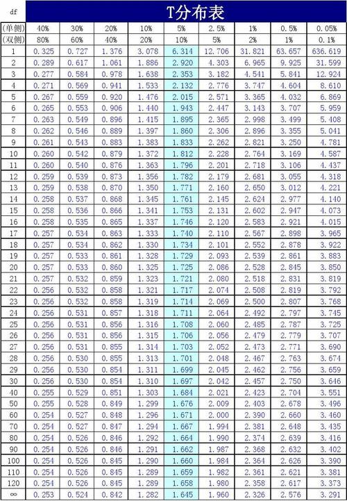 t分布表