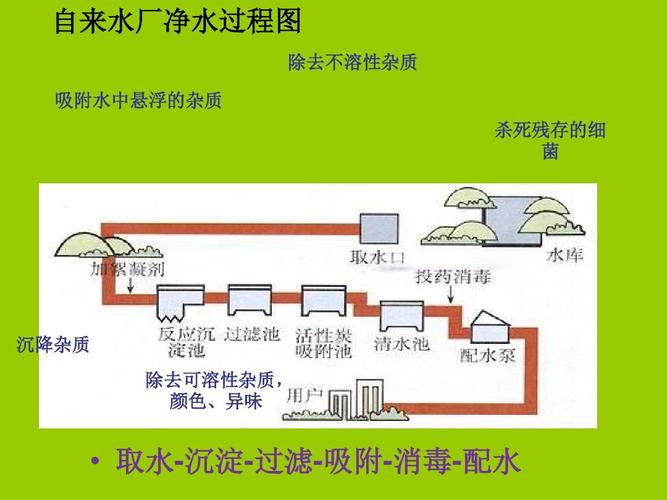第4单元(课题2)《水的净化》ppt课件  自来水厂净水过程图 除去不溶性