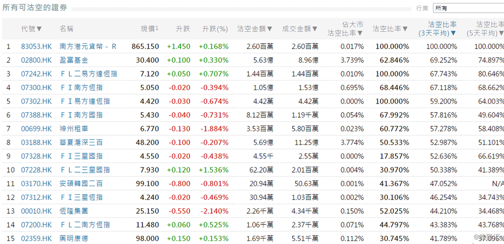前3位沽空比率(5天平均)最高的个股分别是神州租车(00699.