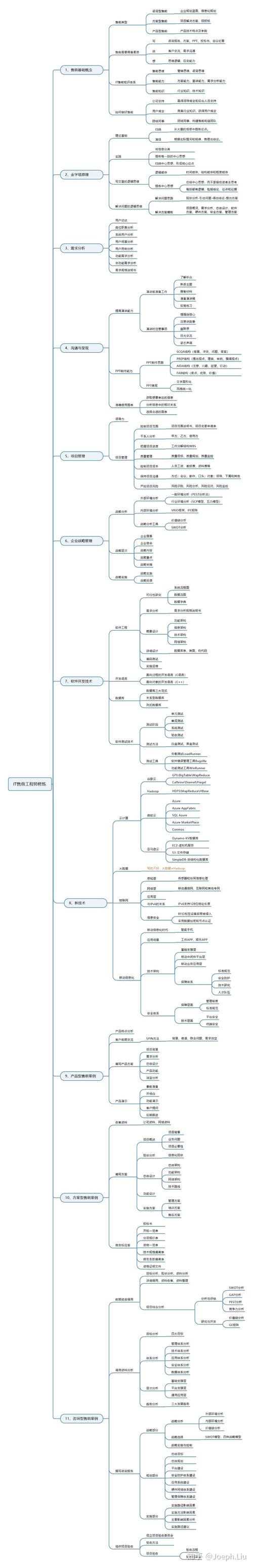 《it售前工程师修炼之道》思维导图