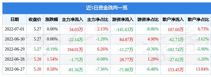股票行情快报吉华集团7月1日主力资金净买入3403万元
