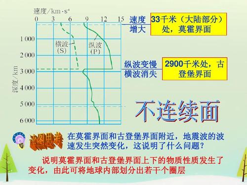 古 横波消失 登堡界面 在莫霍界面和古登堡界面附近,地震波的波 速