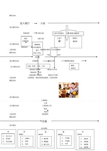 就餐服务蓝图.pdf 2页