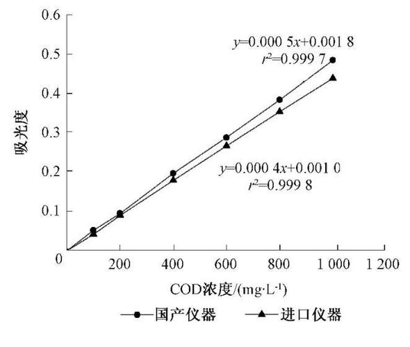 分别使用进口和国产仪器测定吸光度值,绘制以吸光度对cod浓度值的标准