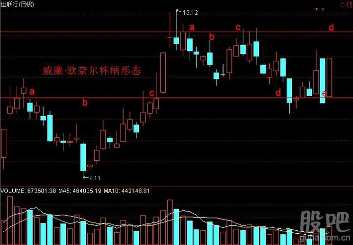 a杯子左边 b杯底 c杯子右边 d杯柄 e突破确认 威廉·欧奈尔杯柄形态
