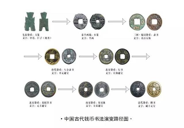 中国古代钱币上的书法演变