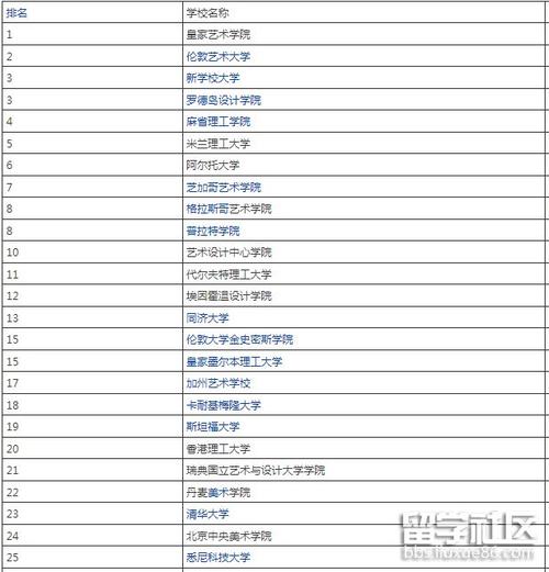世界艺术大学排名