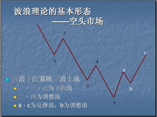 【股票课堂】: 波浪理论的基本原理