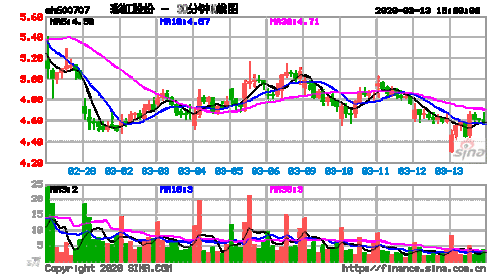 彩虹股份[600707]今日股票行情_个股行情_k线图走势