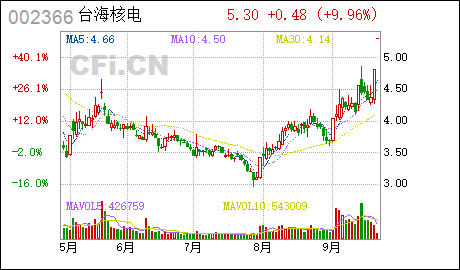 台海核电:股价异动