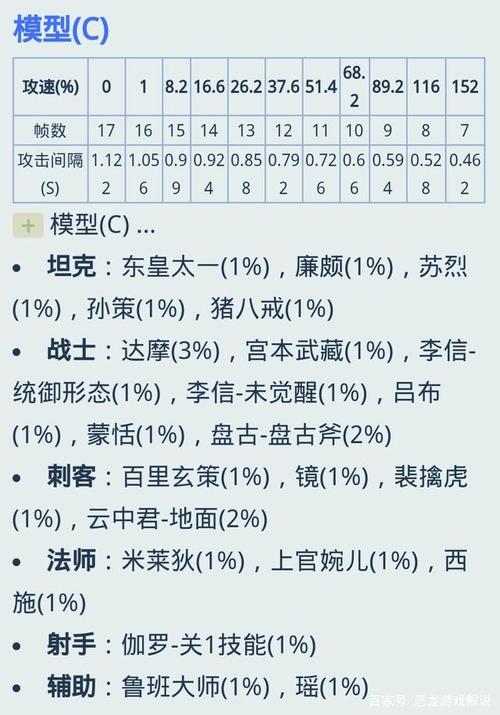 王者荣耀攻速阈值大全:全英雄版本,肯定也会有你的本命英雄哦!