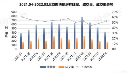 瀚海季报万次出价抢法拍北京法拍房成交616套成交额56亿重回6人抢1房