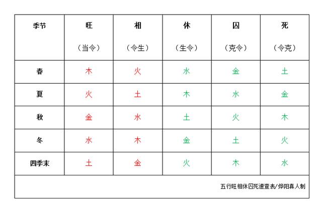 八字基础:五行旺相休囚死(速查表)