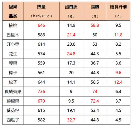 02| 坚果的营养成分对比