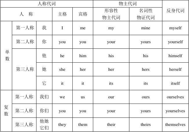 英语人称代词表格