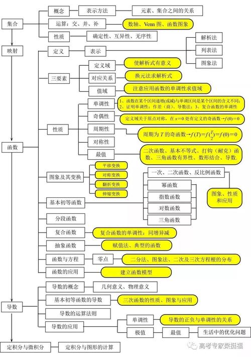 考前必看:一文掌握高中数学所有知识点结构图