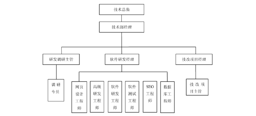 软件开发公司研发中心组织结构与职权