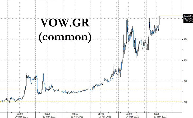 大众汽车股价继昨日一度攀升30%后今日继续走高.在的