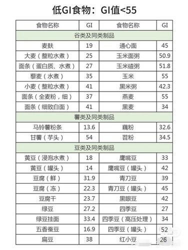减脂抗糖必备看完这4张表我知道营养师眼中低gi食物都有哪些