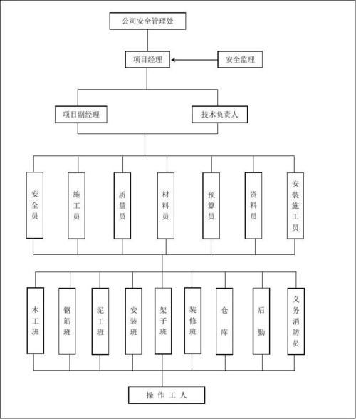 工程项目部安全管理组织机构框架图