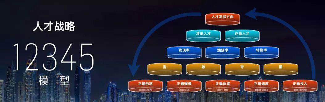 "1"是人才发展方向.