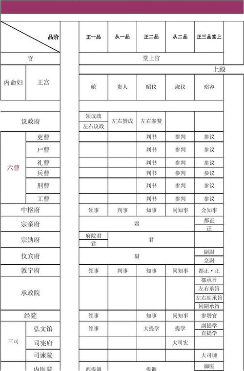 朝鲜李氏王朝官制表