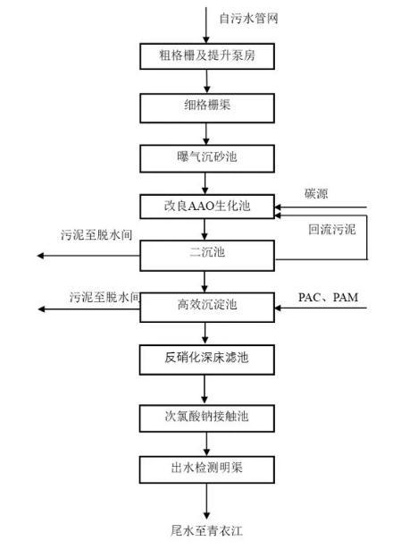 (a2/o 反硝化深床滤池工艺)工艺流程图