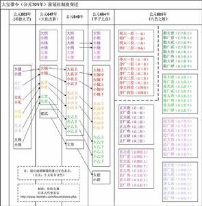 (图)日本古代官职表