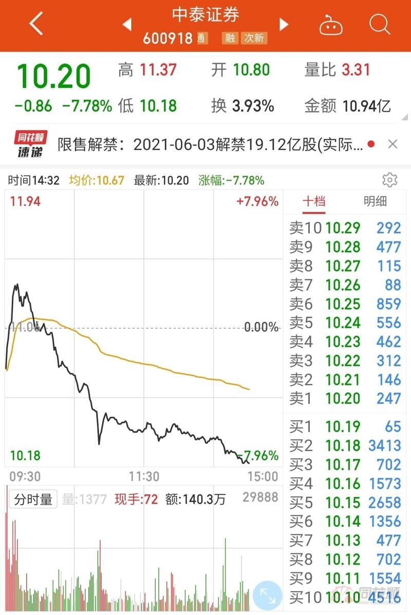 中泰证券19亿限售股解禁股价大跌8%!预防风险哪些券商将解禁?
