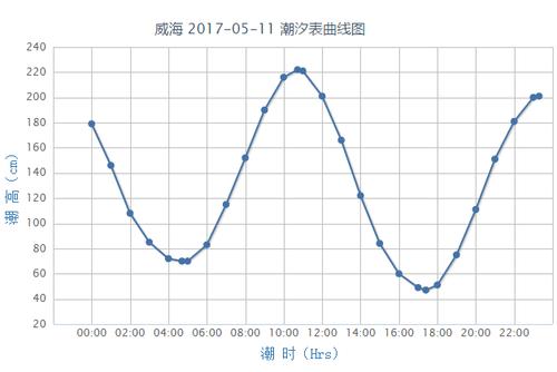 潮高基准面:在平均海平面下130cm   2017年5月11日威海潮汐表曲线图